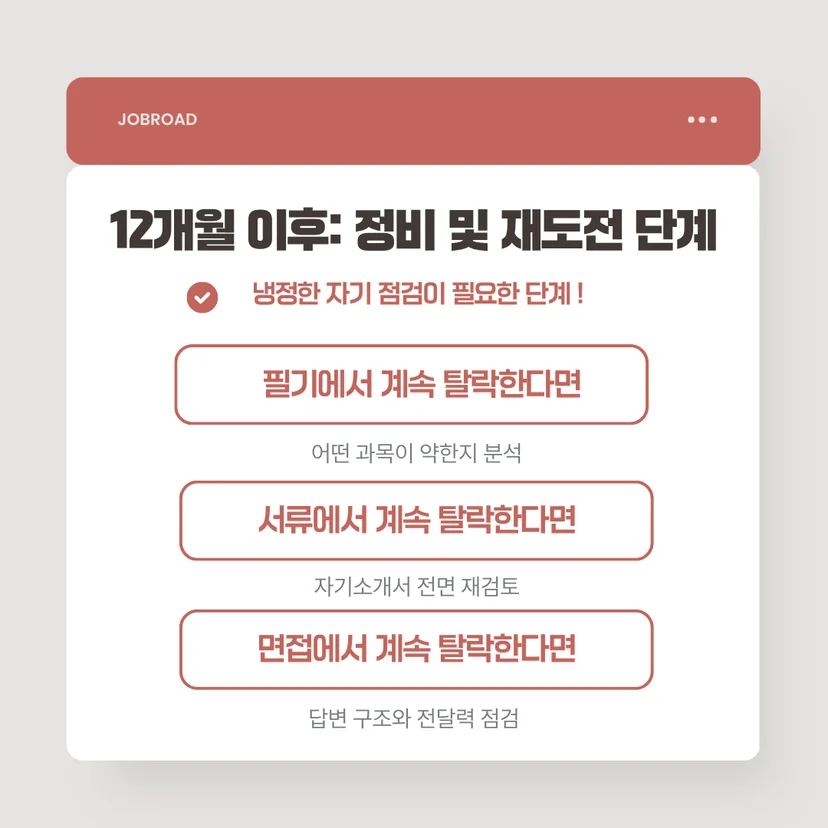 금융공기업 취준 12개월 이후: 정비 및 재도전 단계
