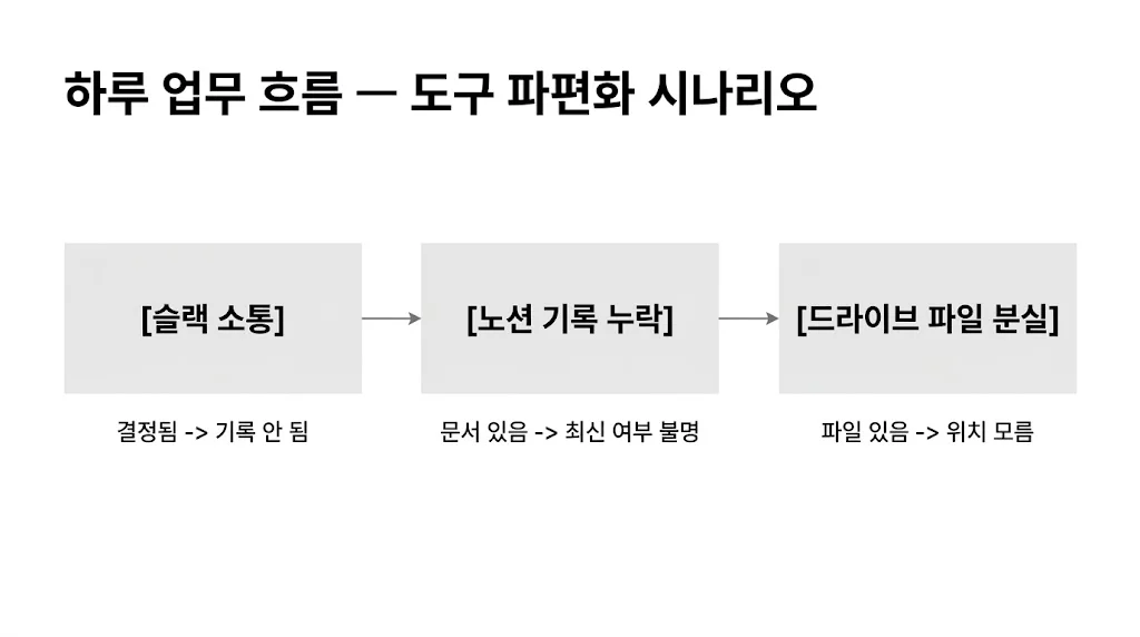 PM이 슬랙 노션 드라이브를 오가며 정보를 찾는 업무 도구 파편화