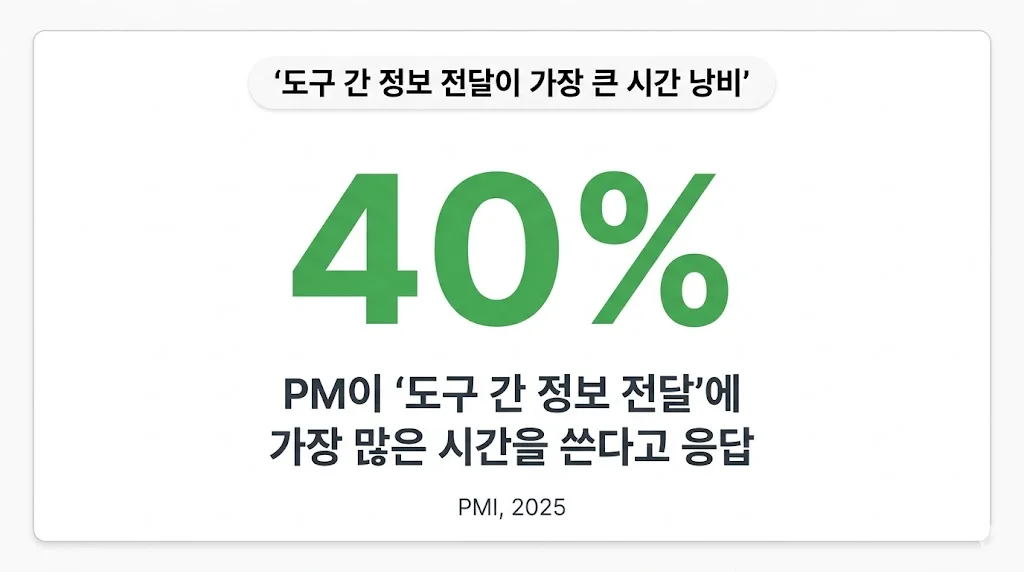 슬랙 노션 드라이브 협업 플랫폼 통합 없이 정보가 파편화되는 구조