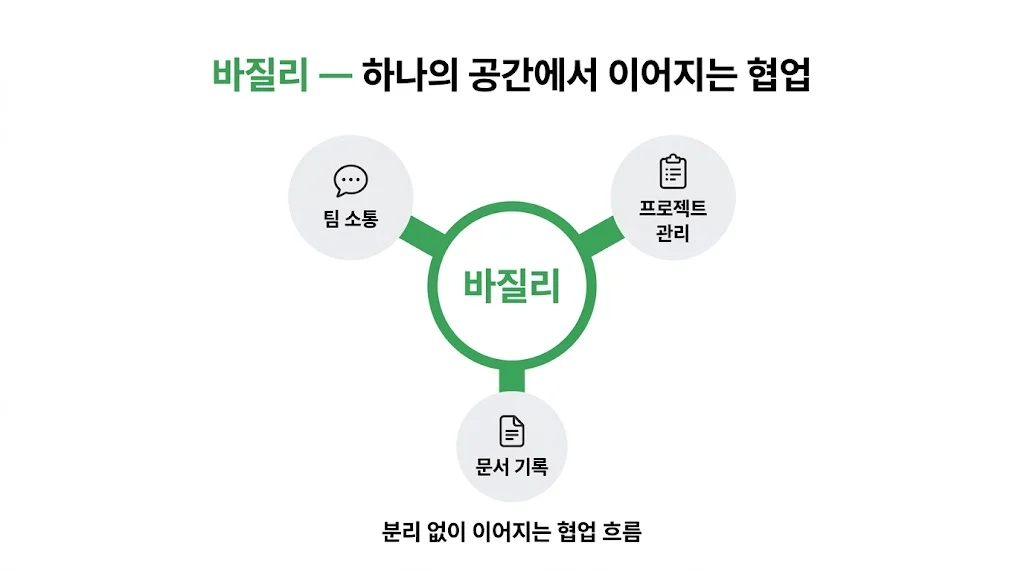 바질리 통합 업무 플랫폼, 소통 문서 프로젝트가 하나로 연결되는 구조