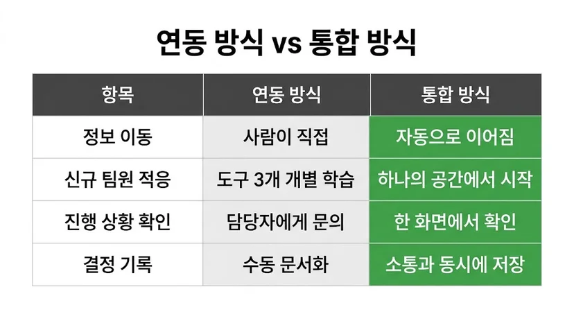도구 연동 방식과 통합 업무 플랫폼의 정보 흐름 비교표