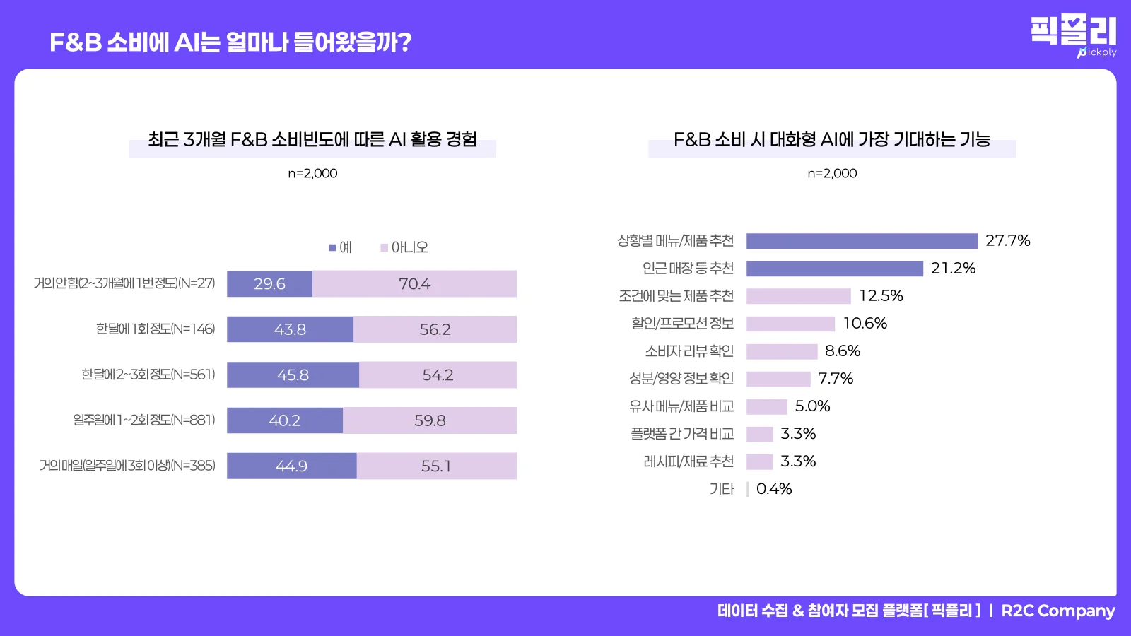 F&B 소비 빈도에 따른 AI 활용 여부 및 AI에 기대하는 기능