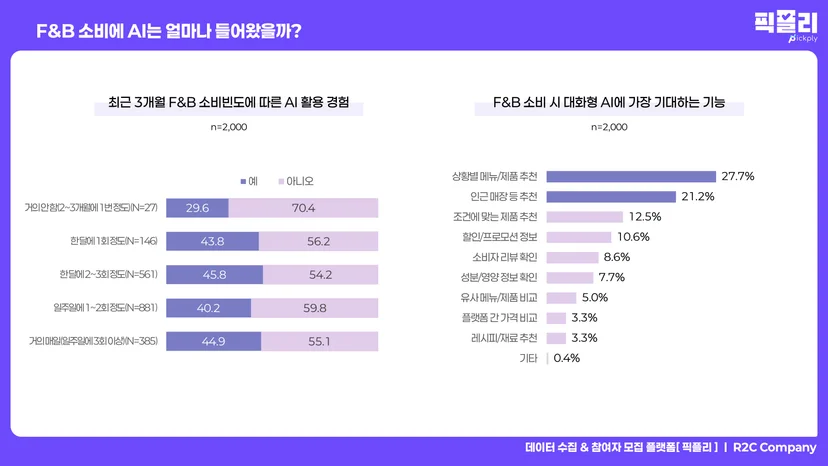 F&B 소비 빈도에 따른 AI 활용 여부 및 AI에 기대하는 기능