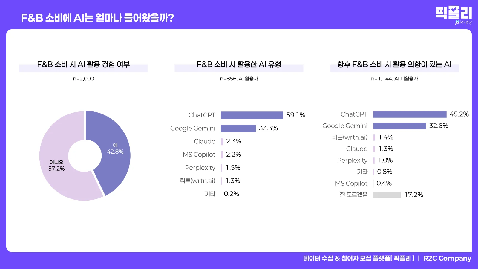 F&B 소비 시 AI 활용 경험 여부 및 AI 서비스 선호도