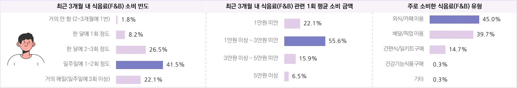 F&B 소비자의 연간 쇼핑 행태 및 만족 구매 품목 – 2030 남성