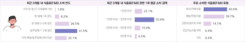 F&B 소비자의 연간 쇼핑 행태 및 만족 구매 품목 – 2030 남성