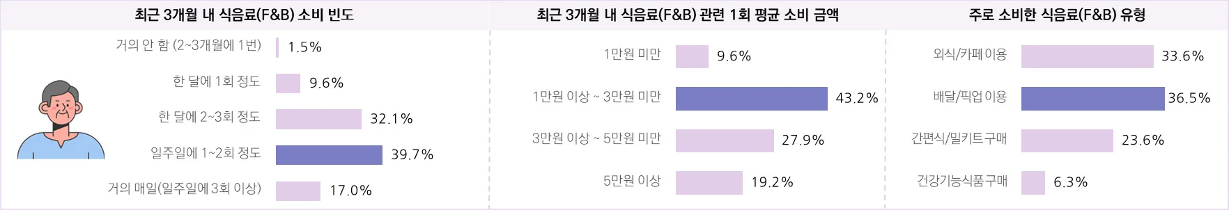 F&B 소비자의 연간 쇼핑 행태 및 만족 구매 품목 – 4050 남성