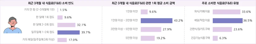 F&B 소비자의 연간 쇼핑 행태 및 만족 구매 품목 – 4050 남성