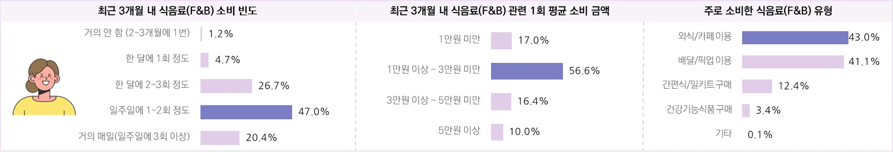 F&B 소비자의 연간 쇼핑 행태 및 만족 구매 품목 – 2030 여성
