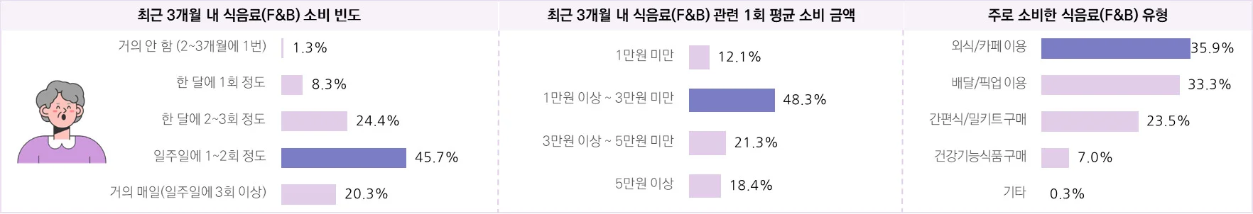 F&B 소비자의 연간 쇼핑 행태 및 만족 구매 품목 – 4050 여성