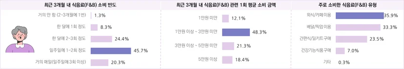 F&B 소비자의 연간 쇼핑 행태 및 만족 구매 품목 – 4050 여성