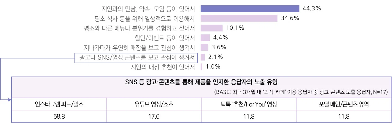 최근 3개월 외식·카페 이용 응답자의 제품 인지 계기 및 광고·콘텐츠 노출 유형