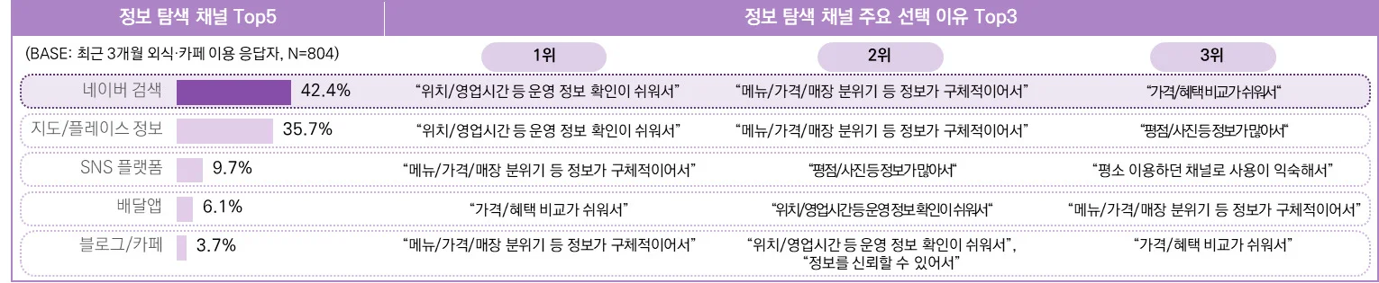 최근 3개월 외식·카페 이용 응답자의 정보 탐색 시 활용 채널 및 이유