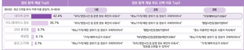 최근 3개월 외식·카페 이용 응답자의 정보 탐색 시 활용 채널 및 이유