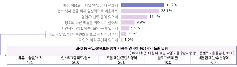 최근 3개월 배달·픽업 이용 응답자의 제품 인지 계기 및 광고·콘텐츠 노출 유형