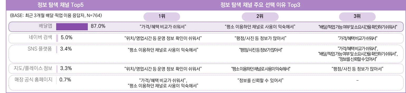 최근 3개월 배달·픽업 이용 응답자의 정보 탐색 시 활용 채널 및 이유