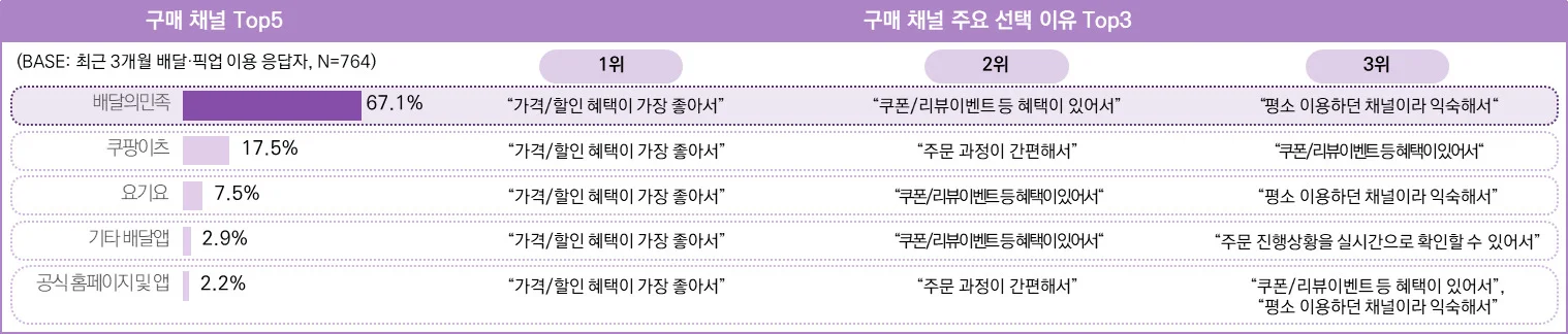 최근 3개월 배달·픽업 이용 응답자의 제품 구매 시 활용 채널 및 이유