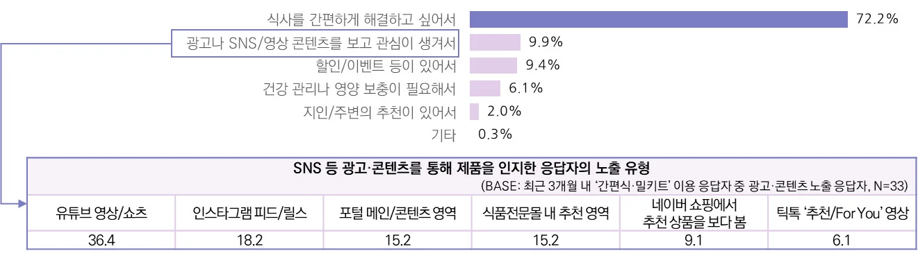 최근 3개월 간편식·밀키트 이용 응답자의 제품 인지 계기 및 광고·콘텐츠 노출 유형