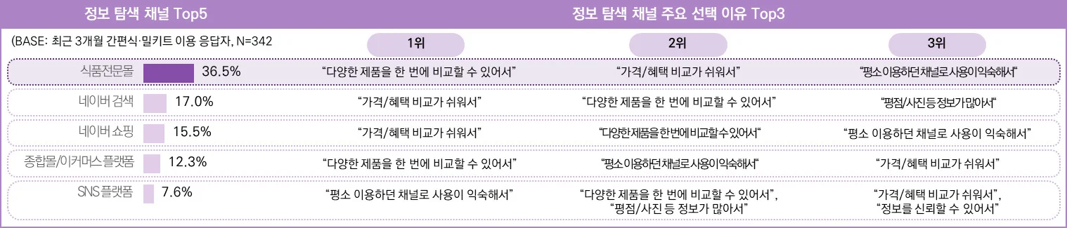 최근 3개월 간편식·밀키트 이용 응답자의 정보 탐색 시 활용 채널 및 이유