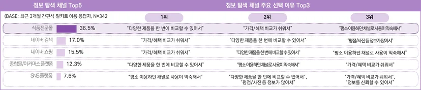 최근 3개월 간편식·밀키트 이용 응답자의 정보 탐색 시 활용 채널 및 이유
