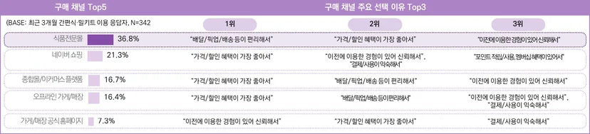 최근 3개월 간편식·밀키트 이용 응답자의 제품 구매 시 활용 채널 및 이유