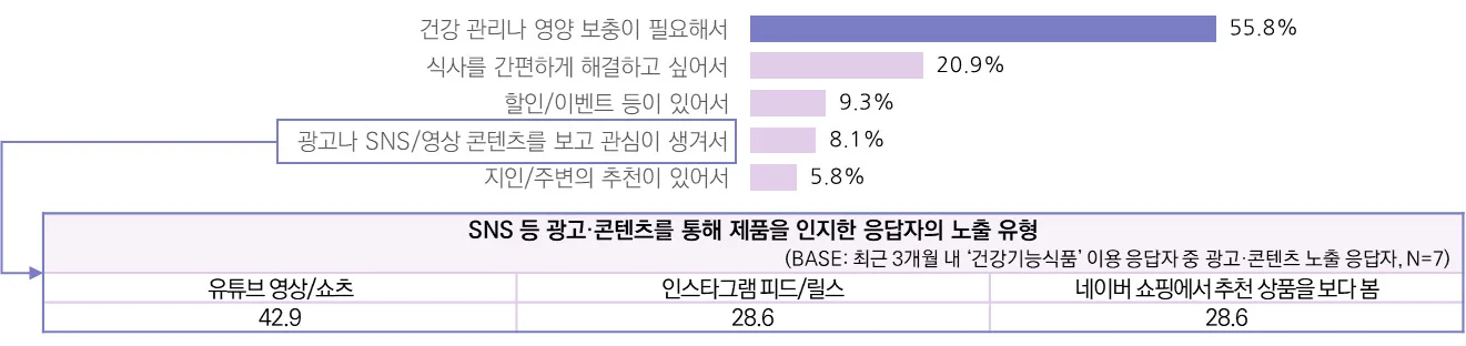 최근 3개월 건강기능식품 이용 응답자의 제품 인지 계기 및 광고·콘텐츠 노출 유형