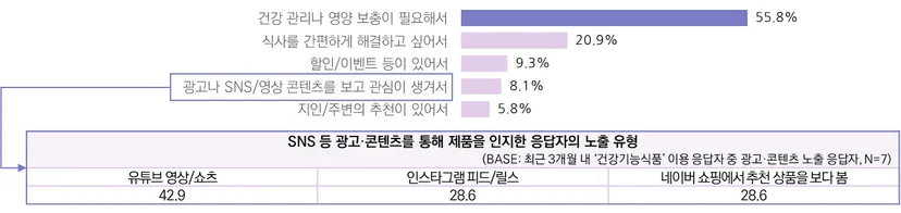 최근 3개월 건강기능식품 이용 응답자의 제품 인지 계기 및 광고·콘텐츠 노출 유형
