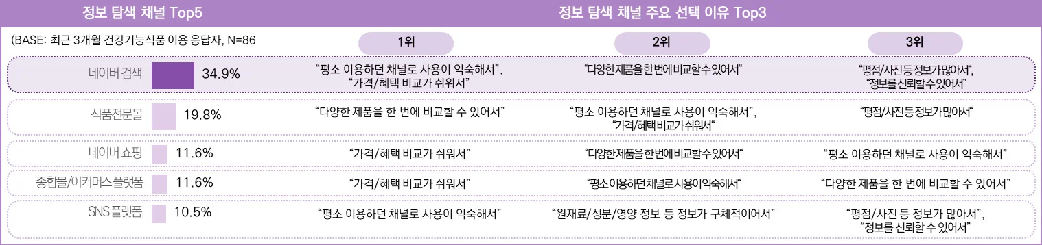 최근 3개월 건강기능식품 이용 응답자의 정보 탐색 시 활용 채널 및 이유