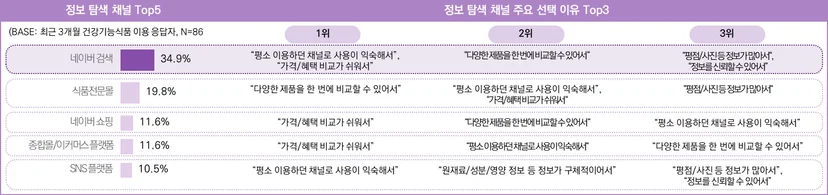 최근 3개월 건강기능식품 이용 응답자의 정보 탐색 시 활용 채널 및 이유