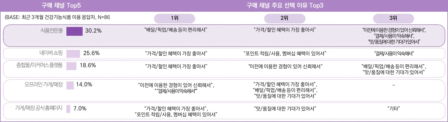 최근 3개월 건강기능식품 이용 응답자의 제품 구매 시 활용 채널 및 이유