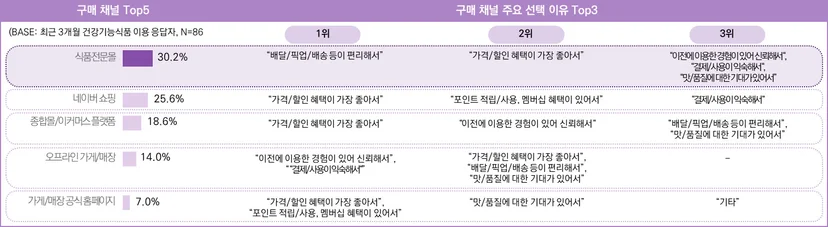 최근 3개월 건강기능식품 이용 응답자의 제품 구매 시 활용 채널 및 이유