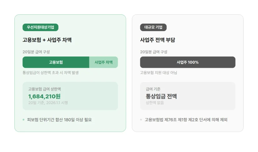 배우자 출산휴가 급여 부담 구조 우선지원대상기업과 대규모 기업 비교