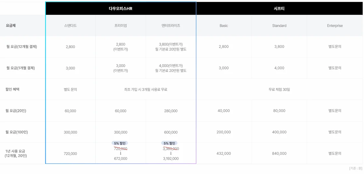 다우오피스HR 가격 비교표입니다.