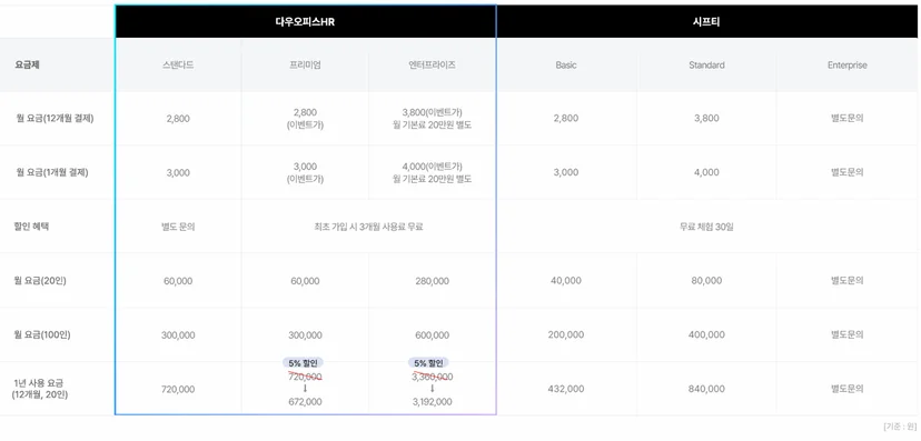 다우오피스HR 가격 비교표입니다.