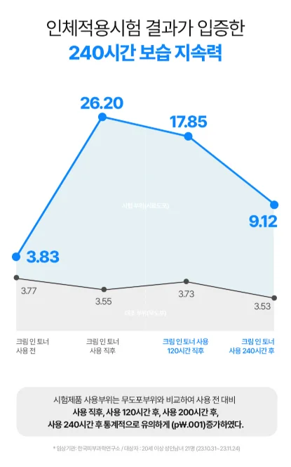 아쿠아 피토플렉스 크림인토너 미스트: 보습 지속력 임상 결과 