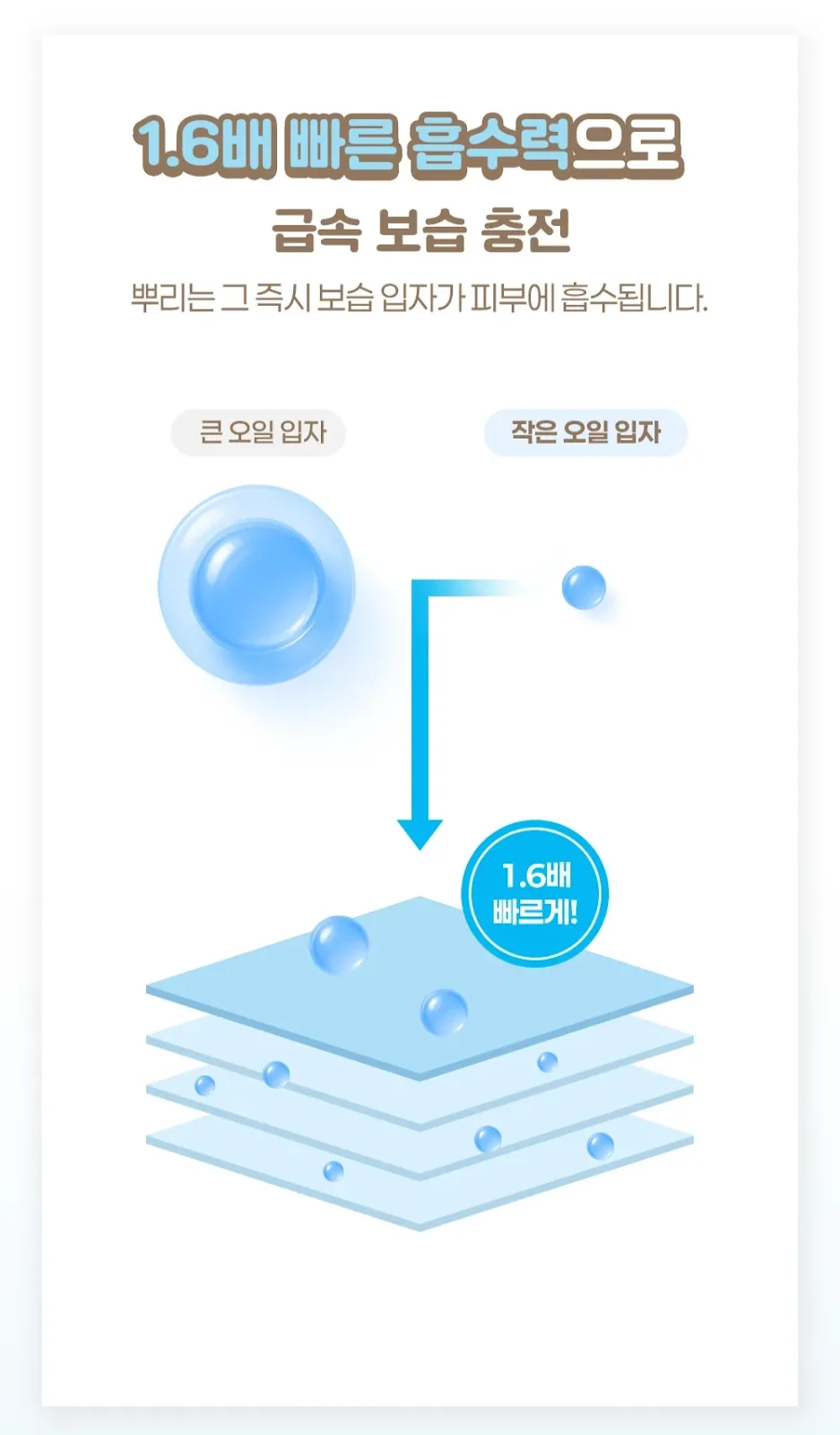 작은 입자 크기로 1.6배 빠른 흡수력 설명 이미지