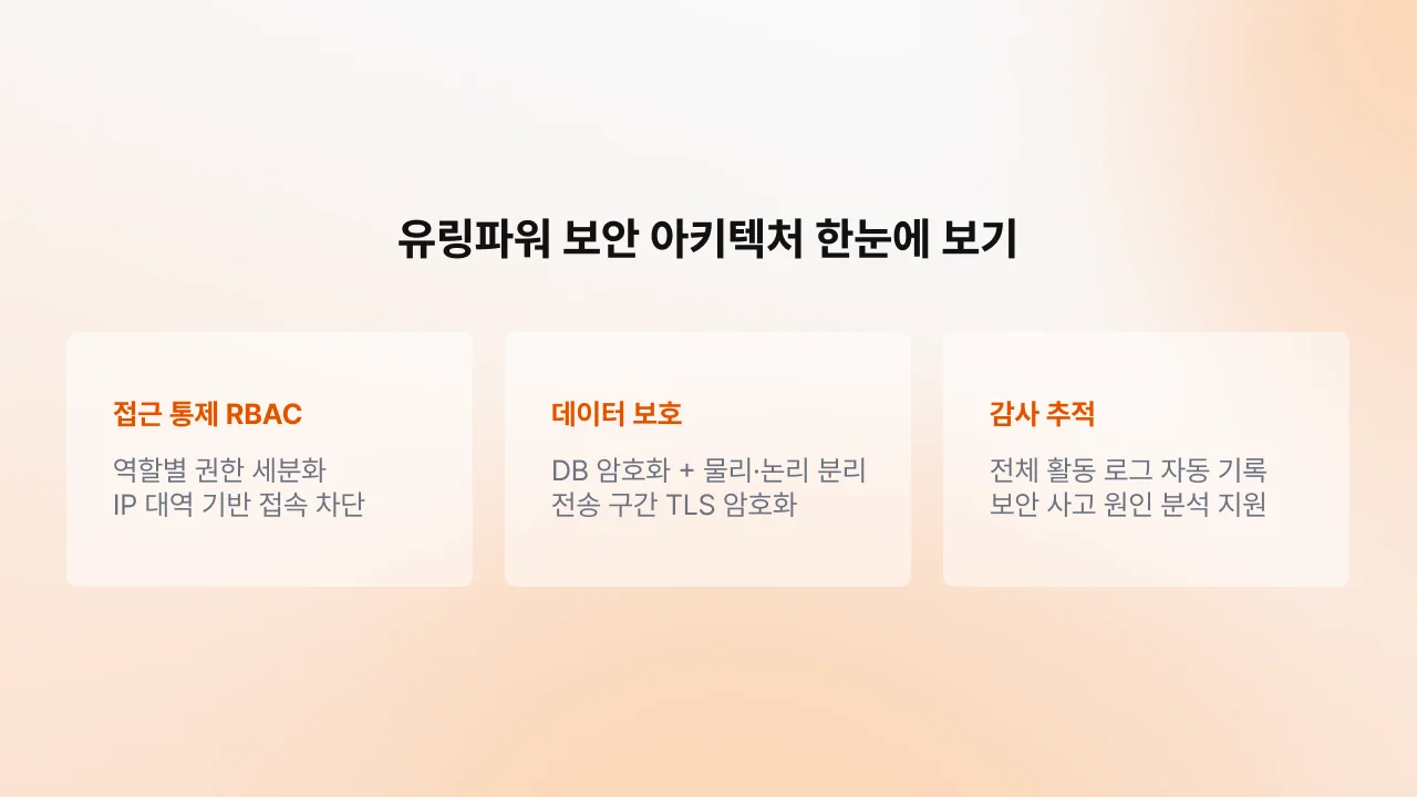 유링파워 보안 아키텍처 요약. 접근 통제, 데이터 보호, 감사 추적 3개 계층별 보안 대응 구조 정리