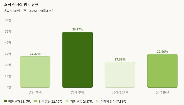 '우리 조직 리더십 병목 진단' 결과 데이터, '방향 부재'가 1위로 나타났다.