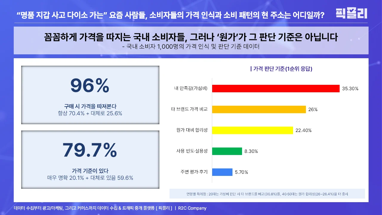 국내 소비자 1,000명의 가격 인식 및 판단 기준 데이터