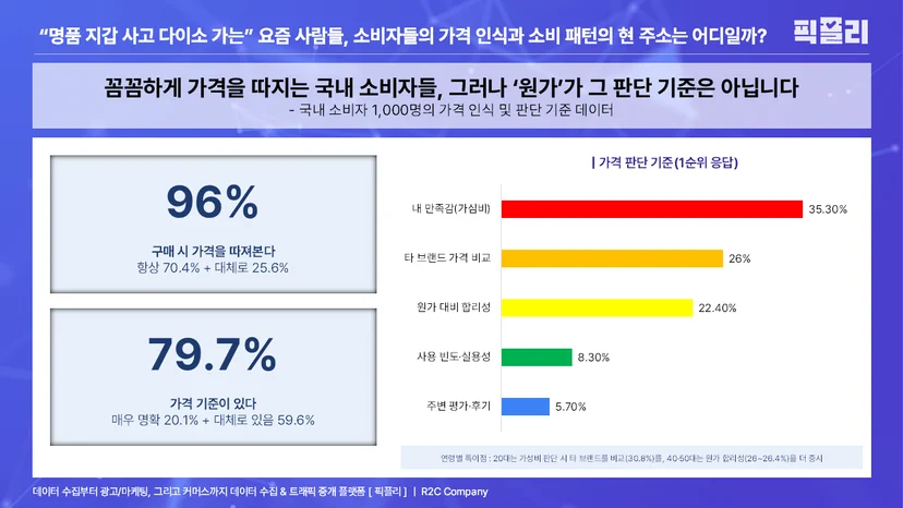 국내 소비자 1,000명의 가격 인식 및 판단 기준 데이터