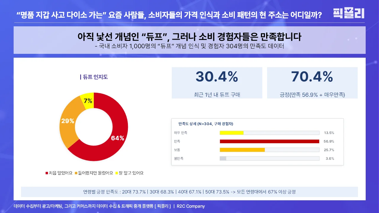 국내 소비자 1,000명의 “듀프” 개념 인식 및 경험자 304명의 만족도 데이터