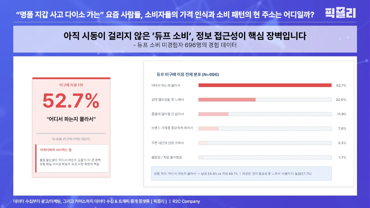 듀프 소비 미경험자 696명의 경험 데이터