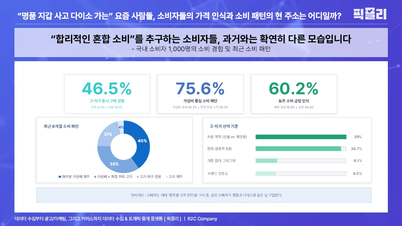 국내 소비자 1,000명의 소비 경험 및 최근 소비 패턴