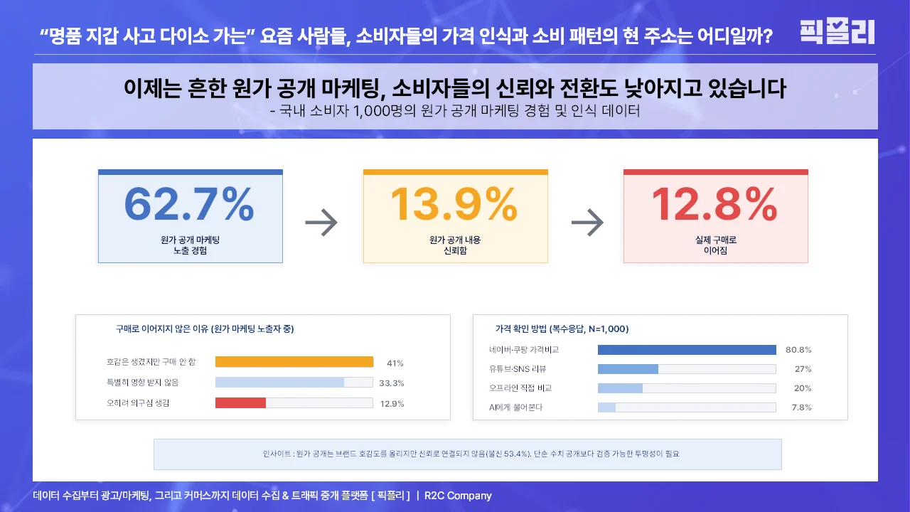 국내 소비자 1,000명의 원가 공개 마케팅 경험 및 인식 데이터