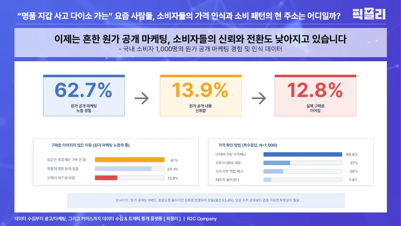 국내 소비자 1,000명의 원가 공개 마케팅 경험 및 인식 데이터