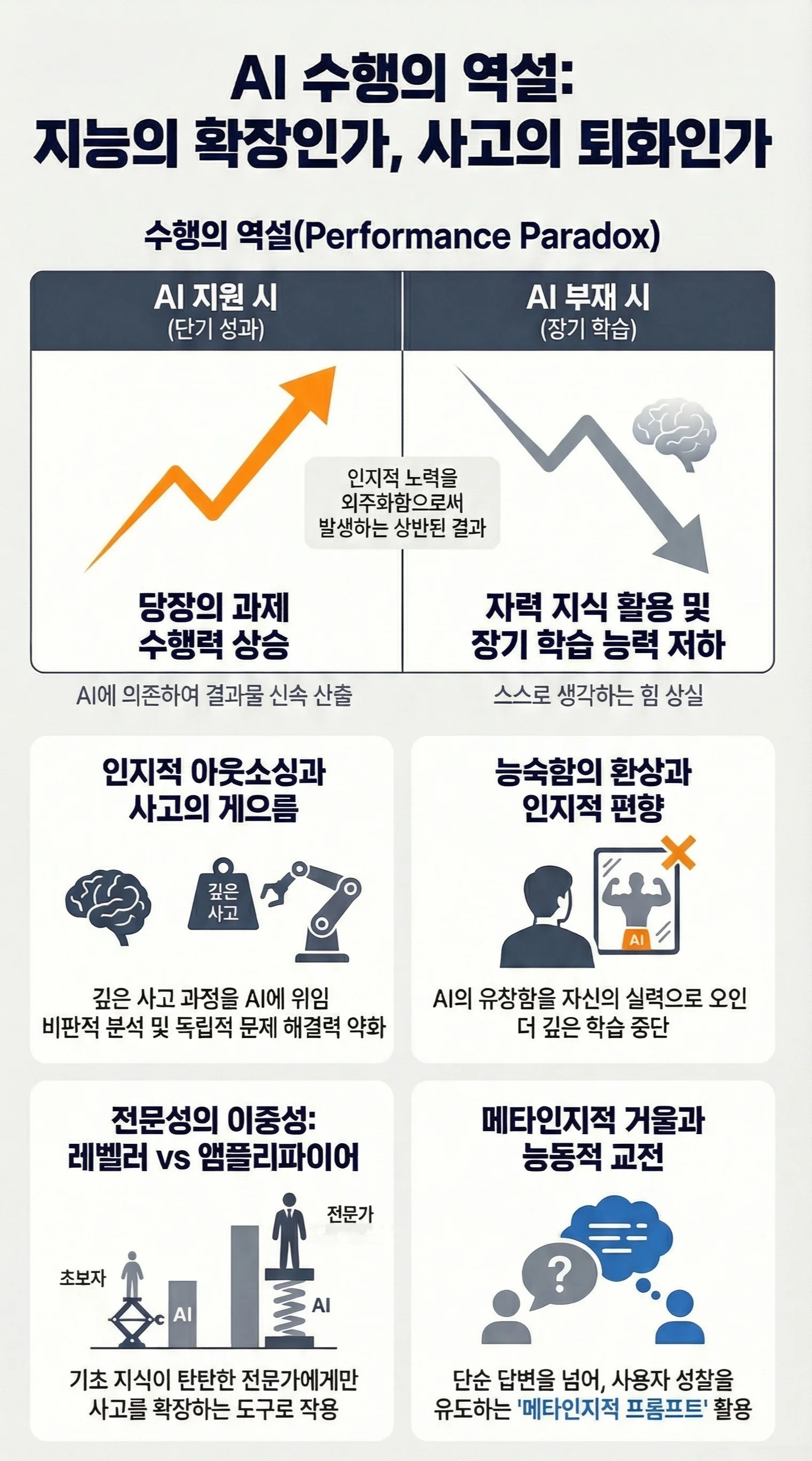챗GPT 등 AI 과의존으로 인한 사고력 저하와 인지 부채 발생 과정을 분석한 AI 수행의 역설 인포그래픽. 단기 성과 상승과 장기 학습 능력 퇴화 비교 및 메타인지 프롬프트 활용법 포함