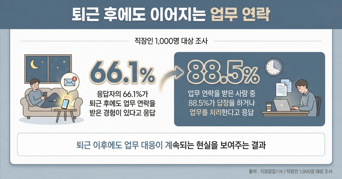 인사담당자 퇴근 후 업무 연락 금지