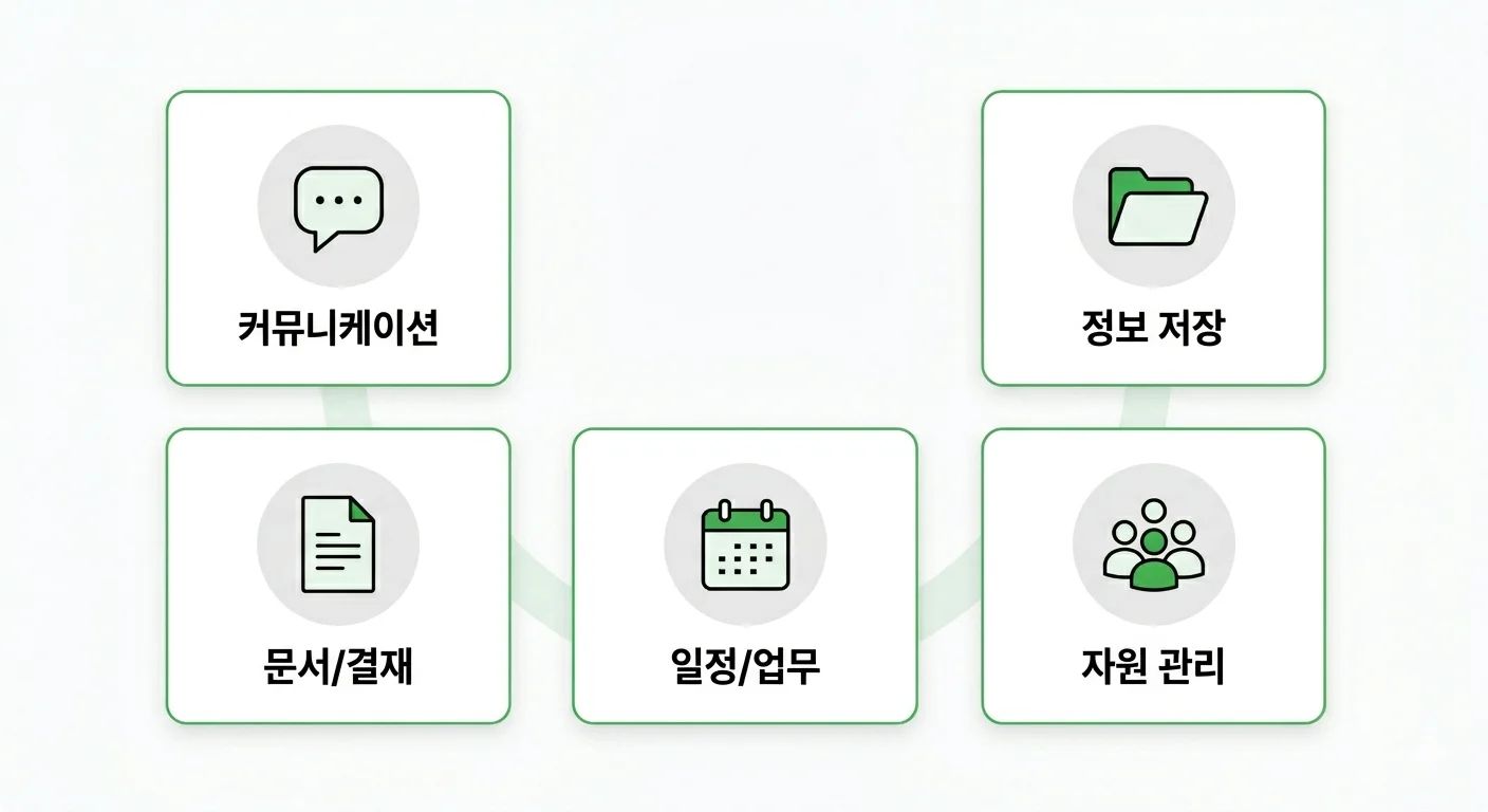 그룹웨어 기본 기능 