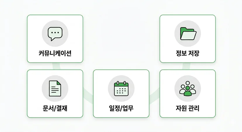 그룹웨어 기본 기능 
