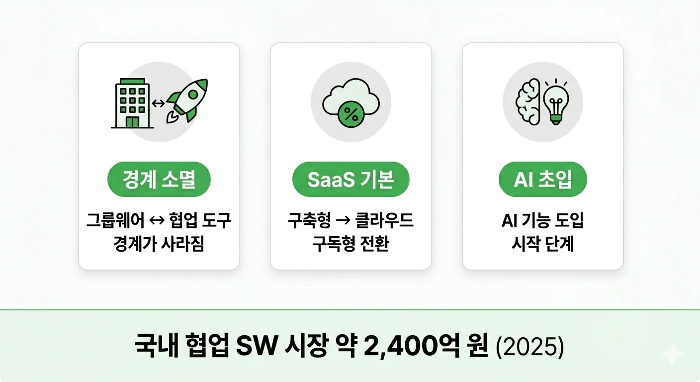 그룹웨어 협업툴 시장 변화 트렌드